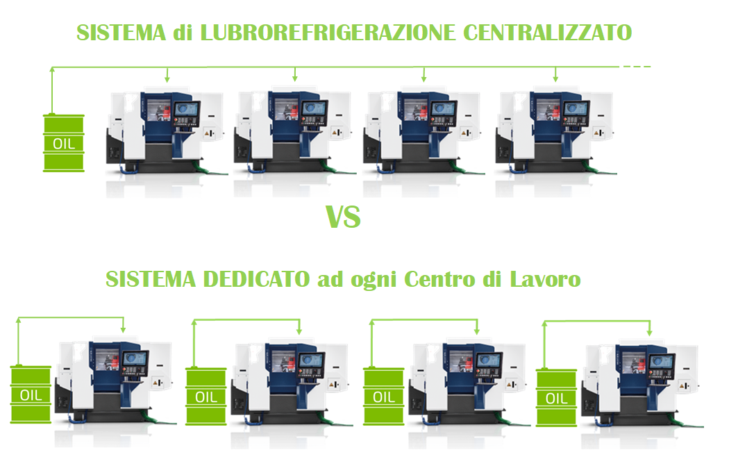 SISTEMA di LUBROREFRIGERAZIONE CENTRALIZZATO