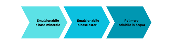 La nuova frontiera dei lubrorefrigeranti: i POLIMERI